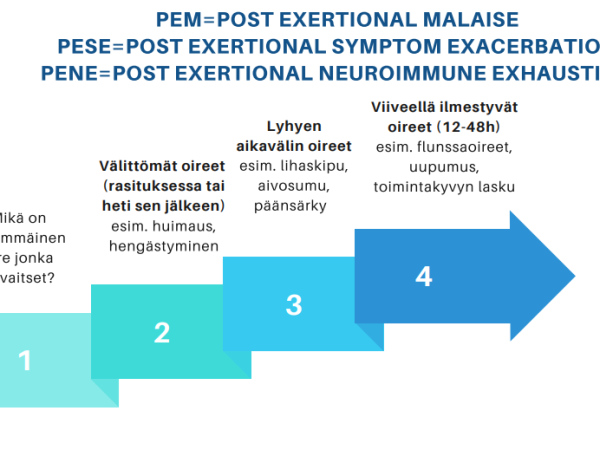 PEM/PESE-oireen kartoitus Long Covidia ja kroonista väsymysoireyhtymää (ME/CFS) sairastavalla